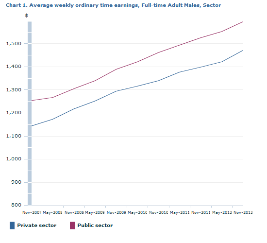 Graph Image for Chart 1. Average weekly ordinary time earnings, Full-time Adult Males, Sector